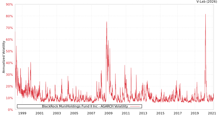graph of BlackRock MuniHoldings Fund II Inc AGARCH
