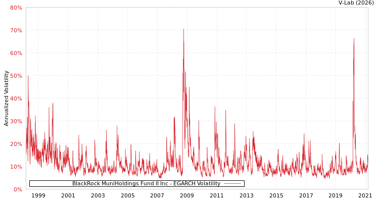 graph of BlackRock MuniHoldings Fund II Inc EGARCH