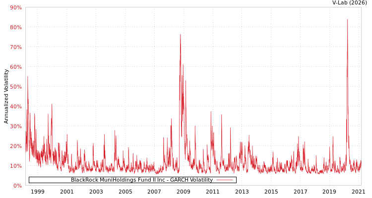 graph of BlackRock MuniHoldings Fund II Inc GARCH