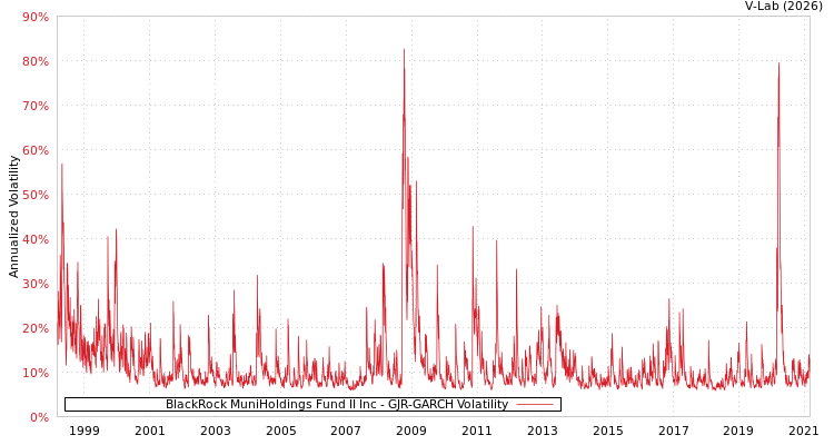 graph of BlackRock MuniHoldings Fund II Inc GJR-GARCH