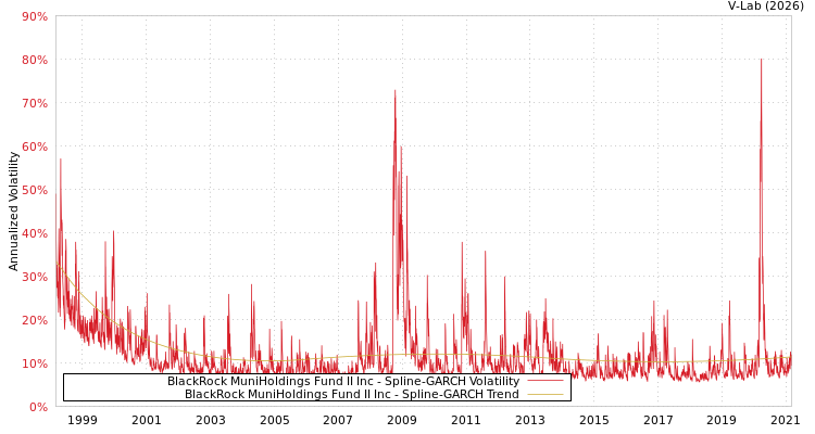 graph of BlackRock MuniHoldings Fund II Inc SGARCH