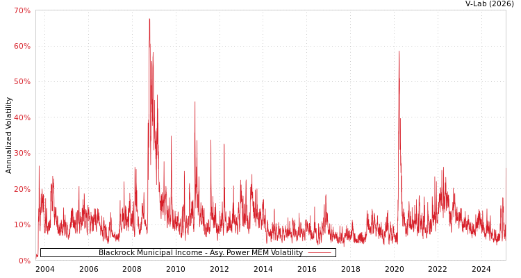 graph of Blackrock Municipal Income APMEM