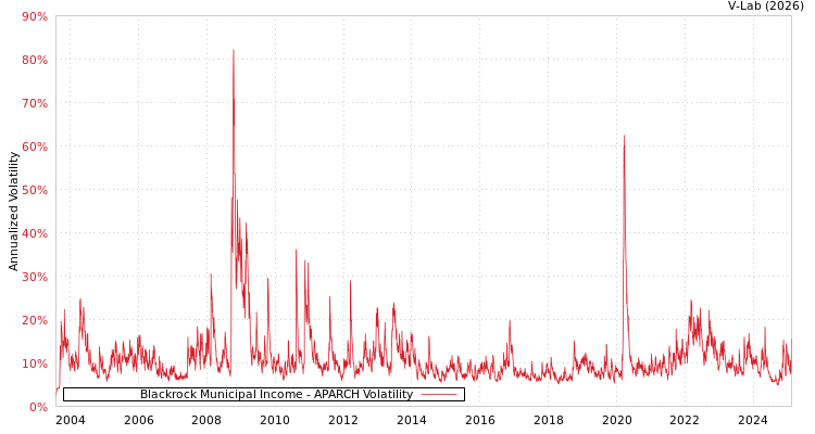 graph of Blackrock Municipal Income APARCH