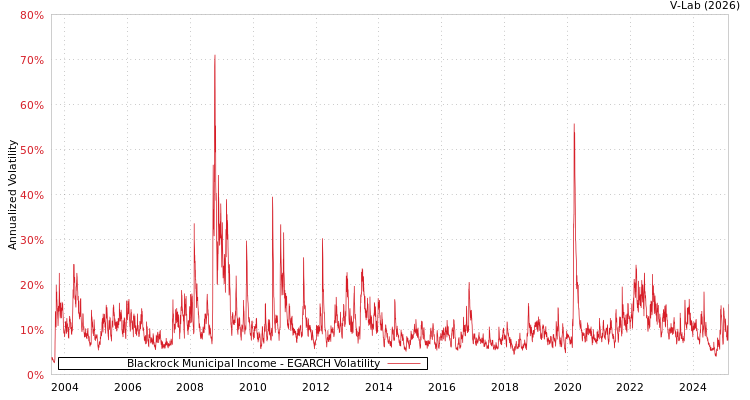 graph of Blackrock Municipal Income EGARCH
