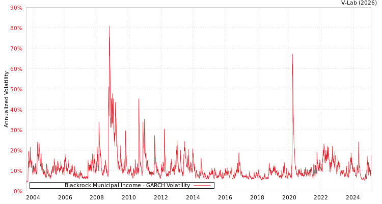 graph of Blackrock Municipal Income GARCH