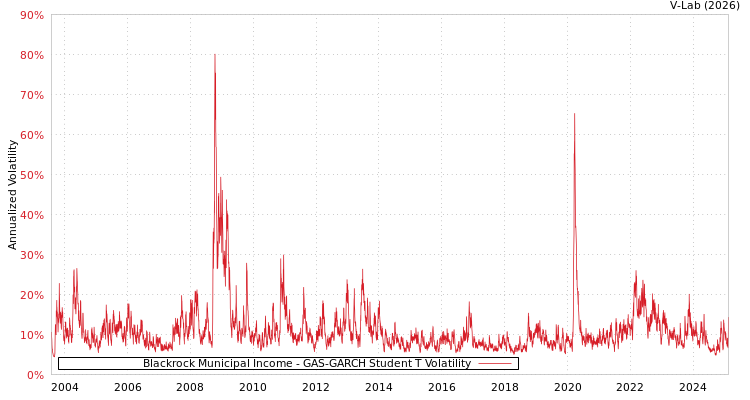 graph of Blackrock Municipal Income GAS-GARCH-T
