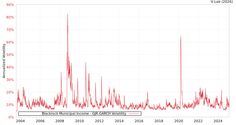 graph of Blackrock Municipal Income GJR-GARCH