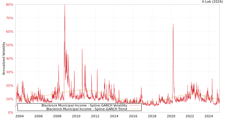 graph of Blackrock Municipal Income SGARCH