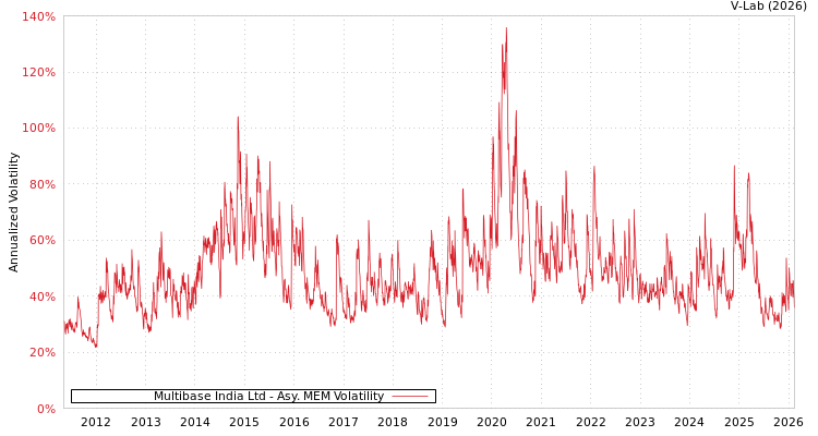graph of Multibase India Ltd AMEM