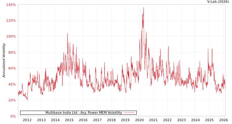 graph of Multibase India Ltd APMEM