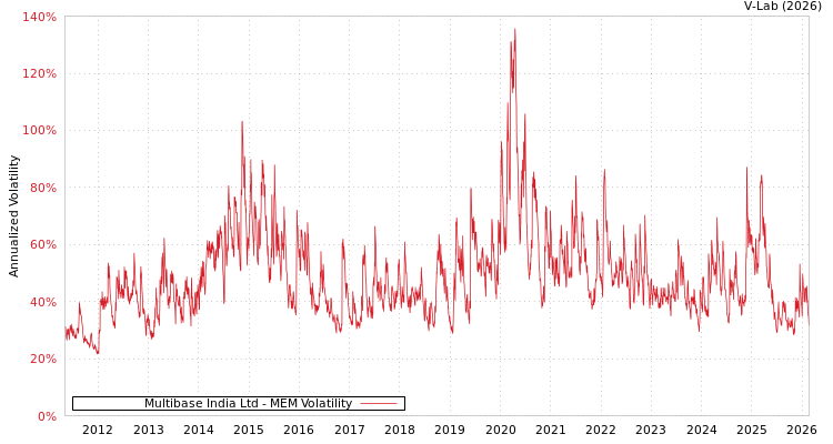 graph of Multibase India Ltd MEM
