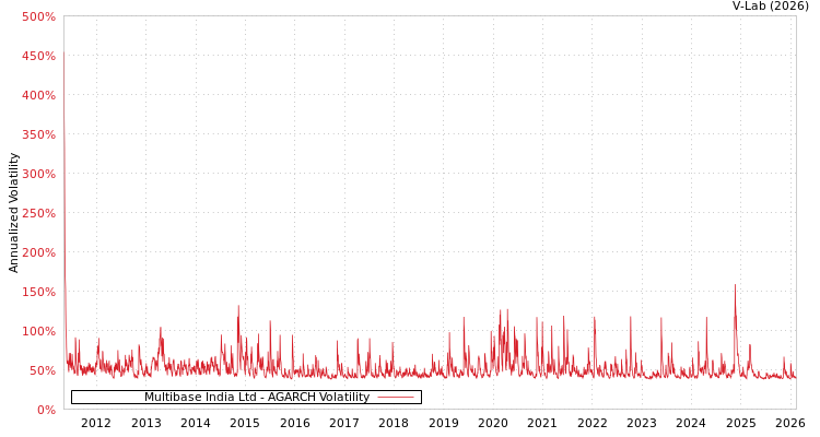 graph of Multibase India Ltd AGARCH