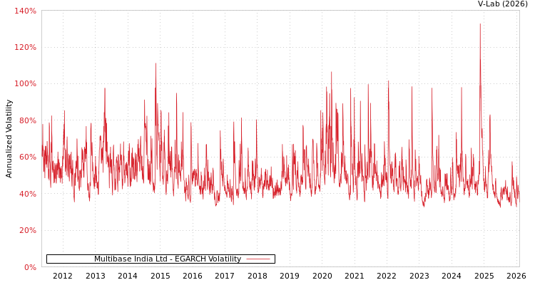 graph of Multibase India Ltd EGARCH