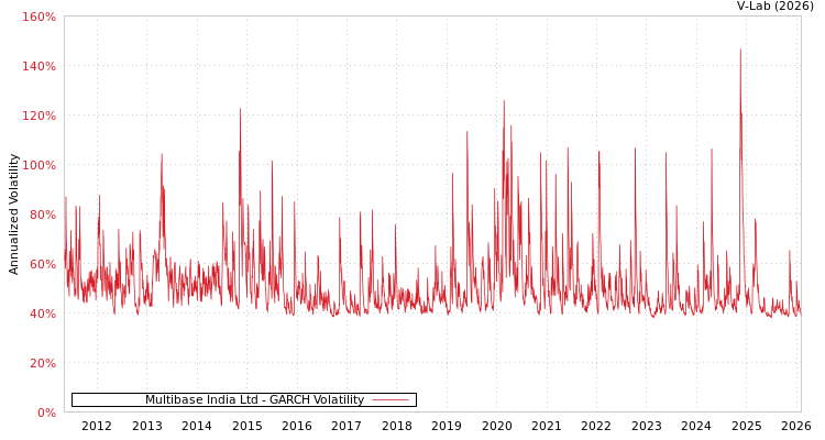 graph of Multibase India Ltd GARCH