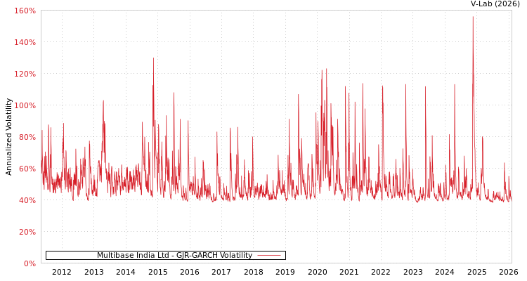 graph of Multibase India Ltd GJR-GARCH