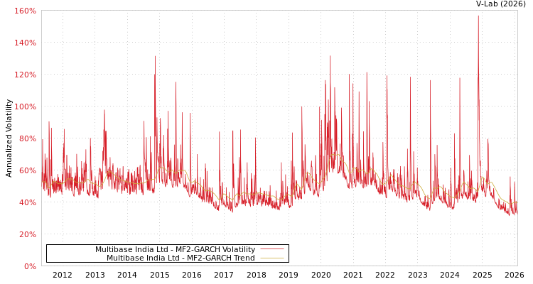 graph of Multibase India Ltd MF2-GARCH