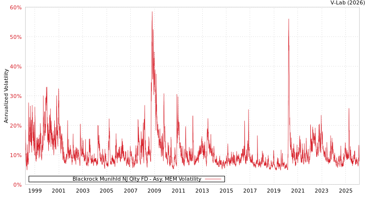 graph of Blackrock Munihld NJ Qlty FD AMEM