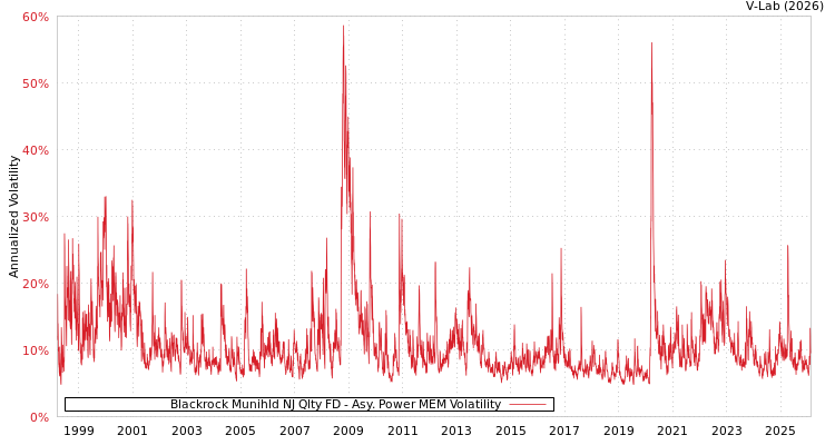 graph of Blackrock Munihld NJ Qlty FD APMEM