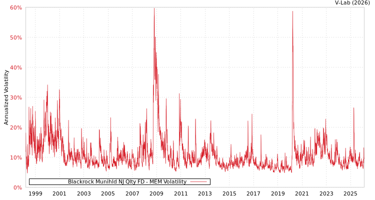 graph of Blackrock Munihld NJ Qlty FD MEM