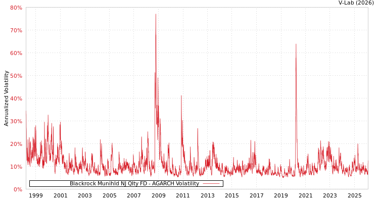 graph of Blackrock Munihld NJ Qlty FD AGARCH