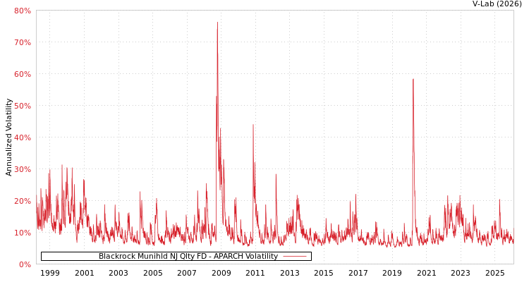graph of Blackrock Munihld NJ Qlty FD APARCH