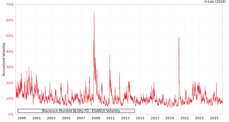 graph of Blackrock Munihld NJ Qlty FD EGARCH