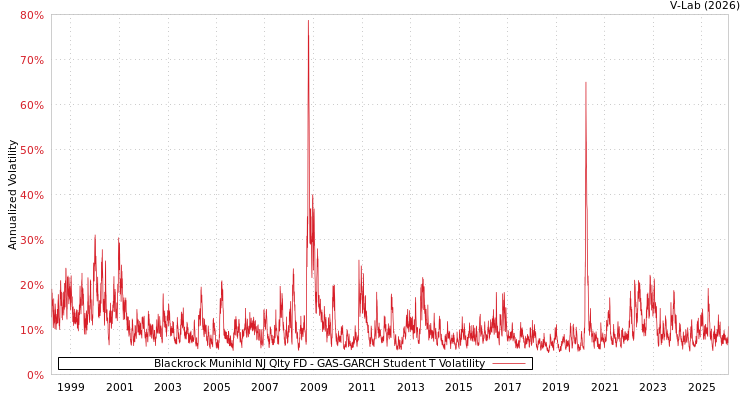 graph of Blackrock Munihld NJ Qlty FD GAS-GARCH-T