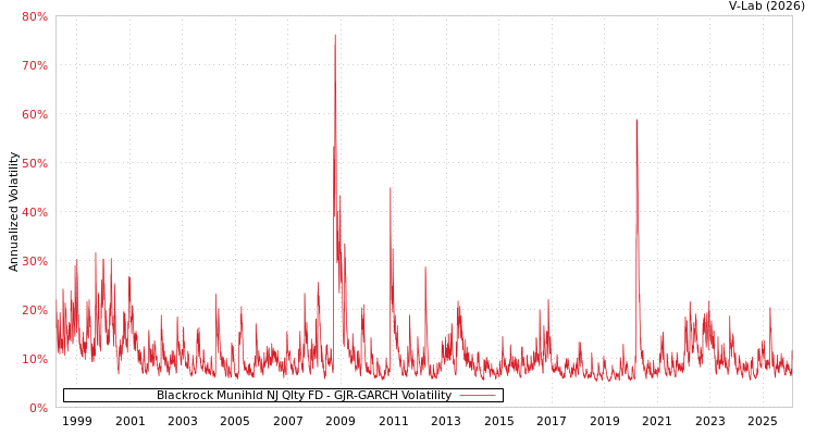 graph of Blackrock Munihld NJ Qlty FD GJR-GARCH