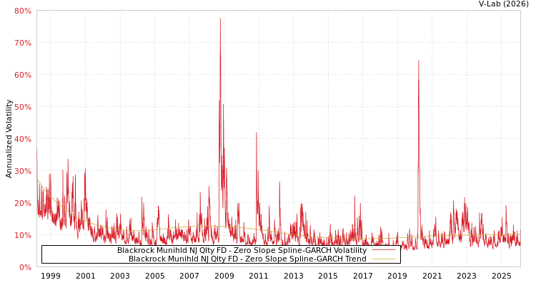 graph of Blackrock Munihld NJ Qlty FD S0GARCH