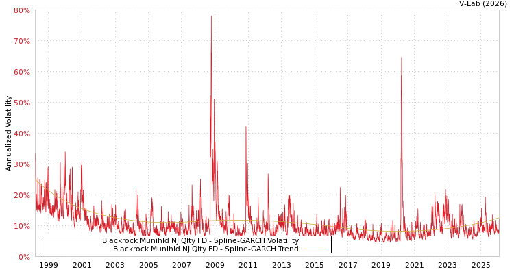 graph of Blackrock Munihld NJ Qlty FD SGARCH