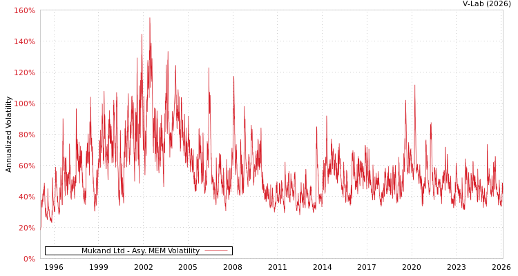 graph of Mukand Ltd AMEM