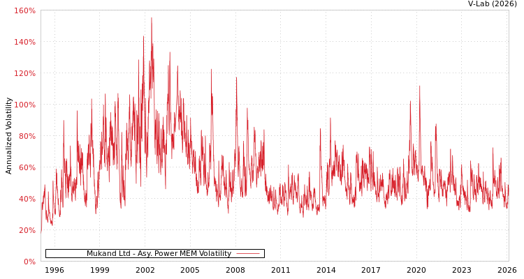 graph of Mukand Ltd APMEM