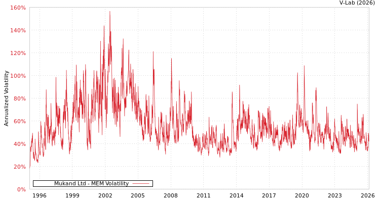 graph of Mukand Ltd MEM