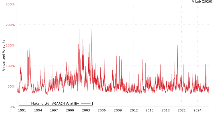 graph of Mukand Ltd AGARCH