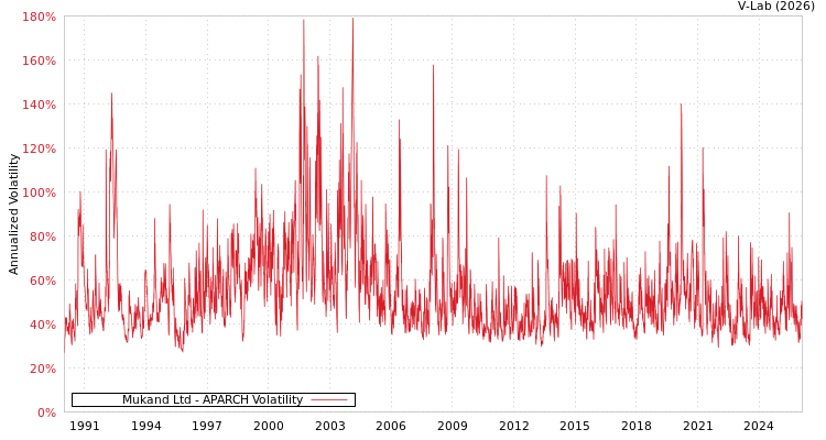 graph of Mukand Ltd APARCH