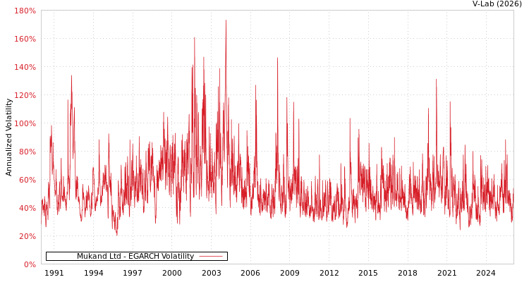 graph of Mukand Ltd EGARCH