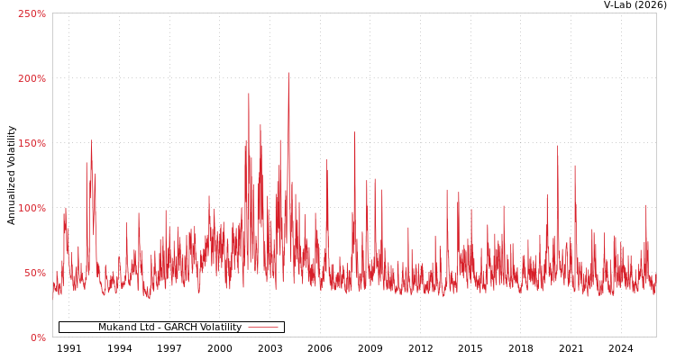 graph of Mukand Ltd GARCH