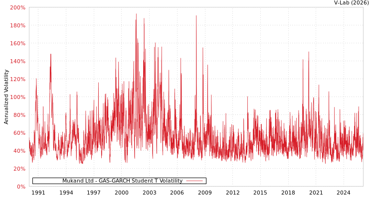 graph of Mukand Ltd GAS-GARCH-T
