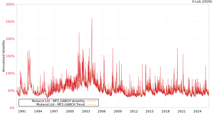 graph of Mukand Ltd MF2-GARCH