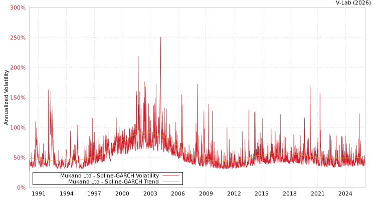graph of Mukand Ltd SGARCH
