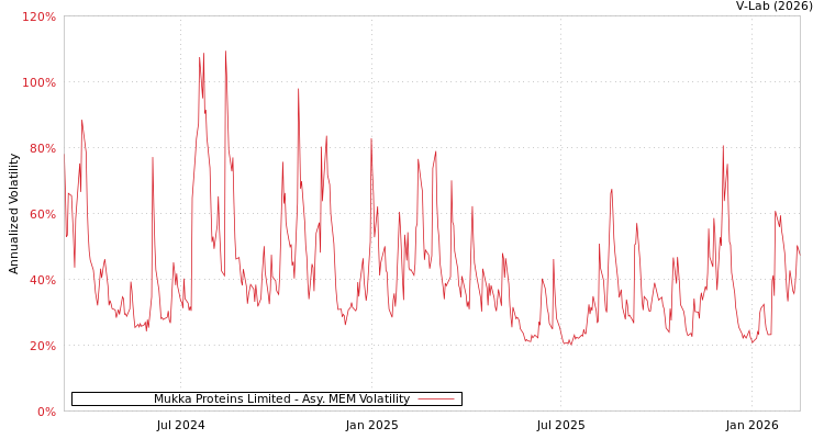 graph of Mukka Proteins Limited AMEM