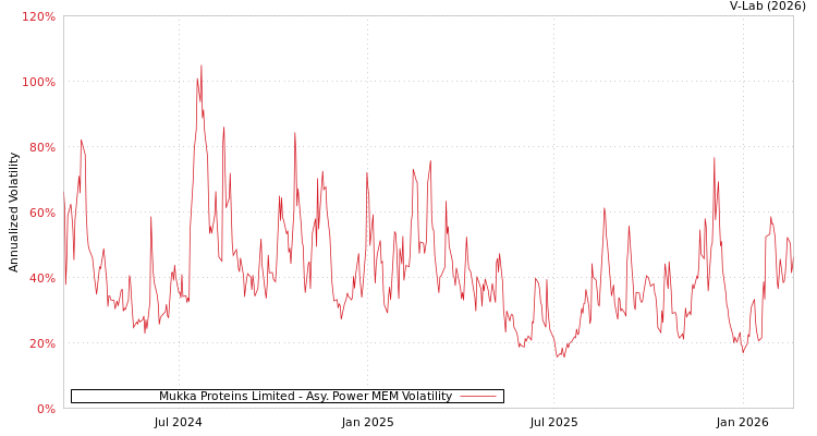 graph of Mukka Proteins Limited APMEM