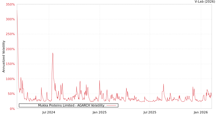graph of Mukka Proteins Limited AGARCH