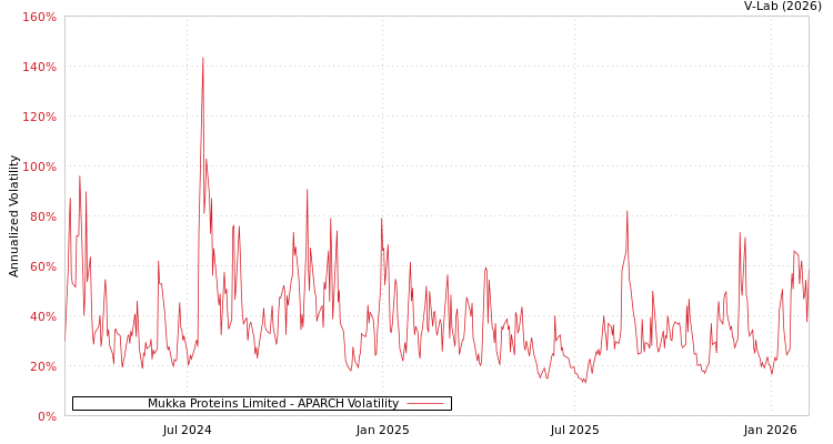 graph of Mukka Proteins Limited APARCH