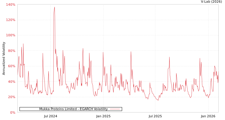 graph of Mukka Proteins Limited EGARCH