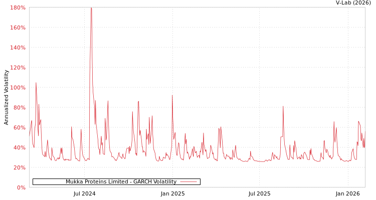 graph of Mukka Proteins Limited GARCH