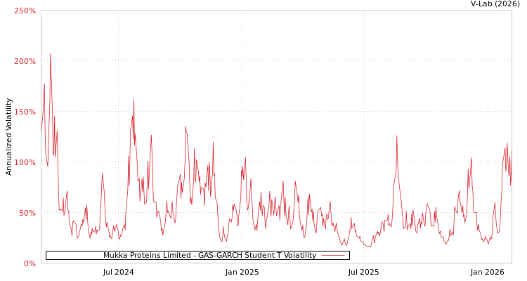 graph of Mukka Proteins Limited GAS-GARCH-T