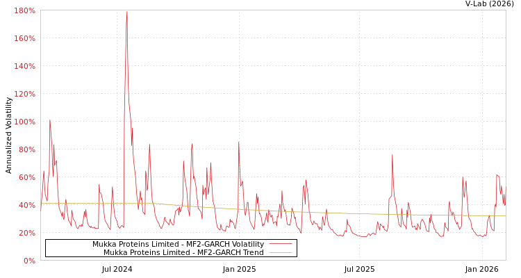 graph of Mukka Proteins Limited MF2-GARCH