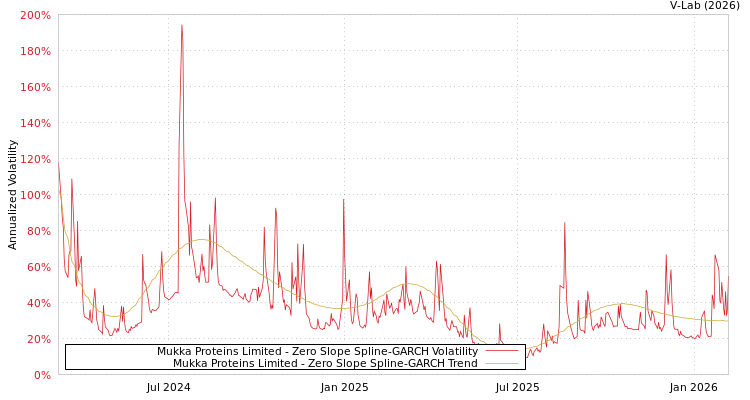 graph of Mukka Proteins Limited S0GARCH