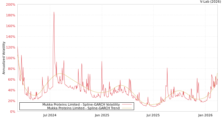 graph of Mukka Proteins Limited SGARCH